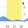 Nomwin Atoll tide chart for Sunday, May 3, 2026