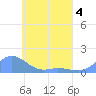 Nomwin Atoll tide chart for Monday, May 4, 2026