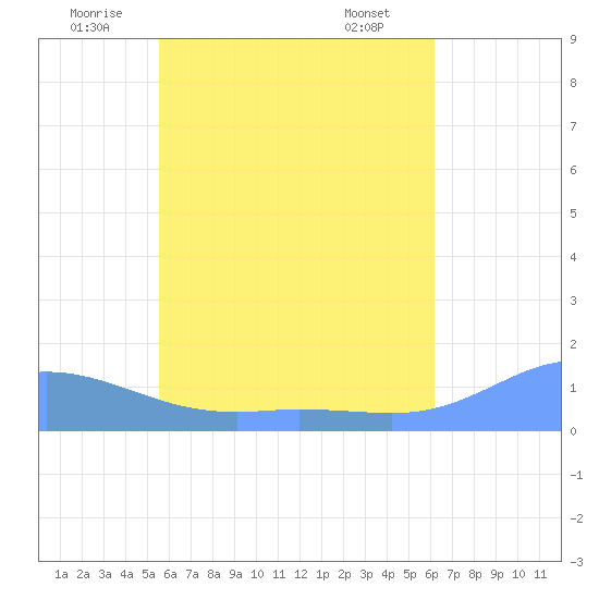 Nomwin Atoll tide chart for Thursday, June 11, 2026
