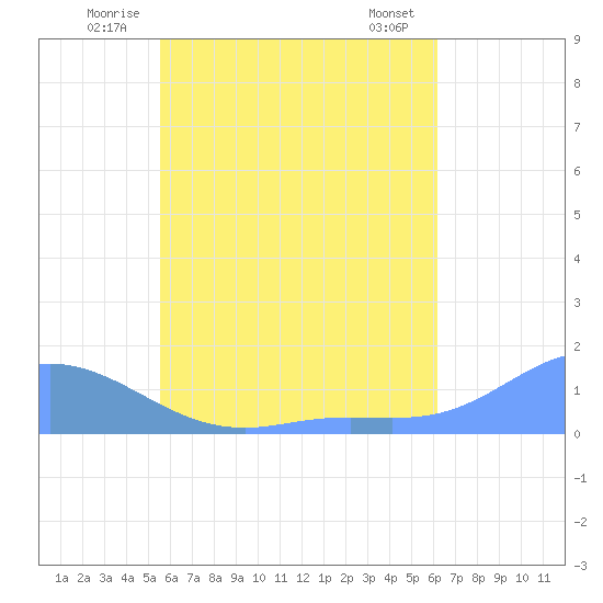 Nomwin Atoll tide chart for Friday, June 12, 2026