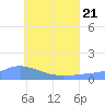 Nomwin Atoll tide chart for Sunday, June 21, 2026
