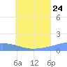 Nomwin Atoll tide chart for Wednesday, June 24, 2026