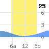 Nomwin Atoll tide chart for Thursday, June 25, 2026