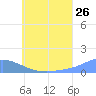 Nomwin Atoll tide chart for Friday, June 26, 2026