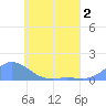 Nomwin Atoll tide chart for Tuesday, June 2, 2026