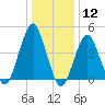 Rockaway Beach tide chart for Tuesday, January 12, 2021