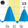 Rockaway Beach tide chart for Wednesday, January 13, 2021