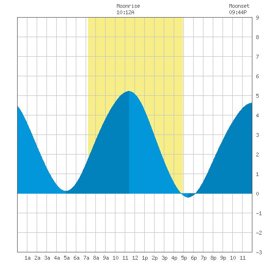 Rockaway Beach tide chart for Sunday, January 17, 2021