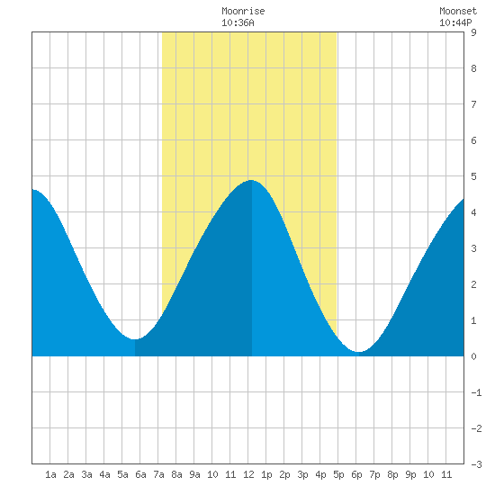 Rockaway Beach tide chart for Monday, January 18, 2021