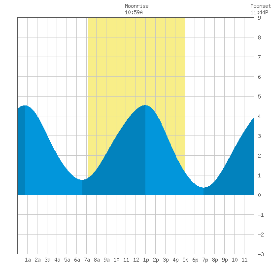 Rockaway Beach tide chart for Tuesday, January 19, 2021