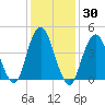 Rockaway Beach tide chart for Saturday, January 30, 2021