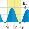 Rockaway Beach tide chart for Sunday, January 31, 2021