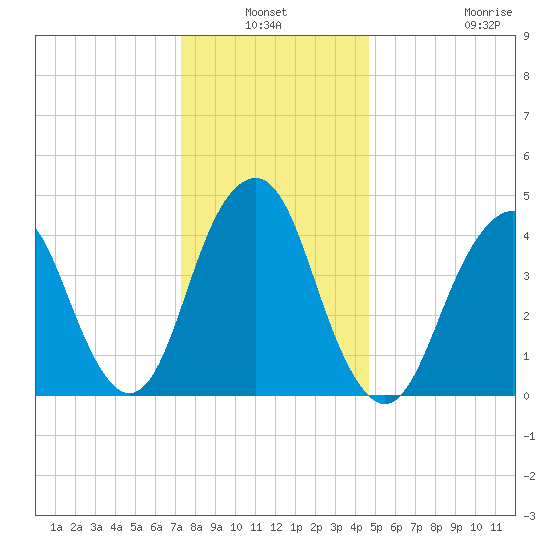 Rockaway Beach tide chart for Sunday, January 3, 2021