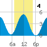 Rockaway Beach tide chart for Monday, January 4, 2021