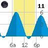 Rockaway Beach tide chart for Thursday, February 11, 2021