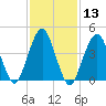 Rockaway Beach tide chart for Saturday, February 13, 2021