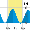 Rockaway Beach tide chart for Sunday, February 14, 2021