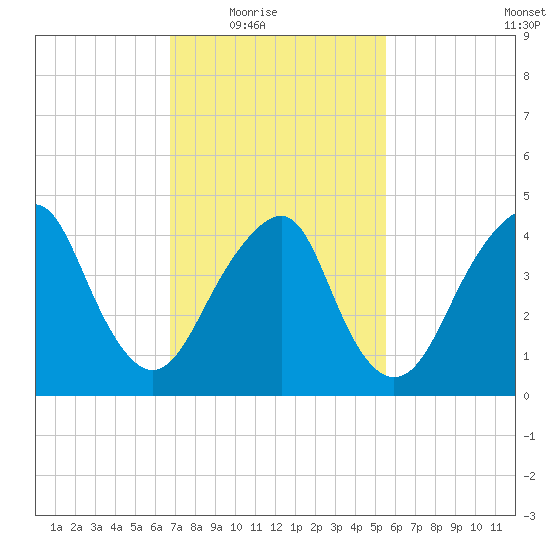 Rockaway Beach tide chart for Wednesday, February 17, 2021