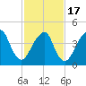 Rockaway Beach tide chart for Wednesday, February 17, 2021