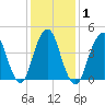 Rockaway Beach tide chart for Monday, February 1, 2021