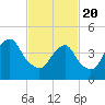 Rockaway Beach tide chart for Saturday, February 20, 2021