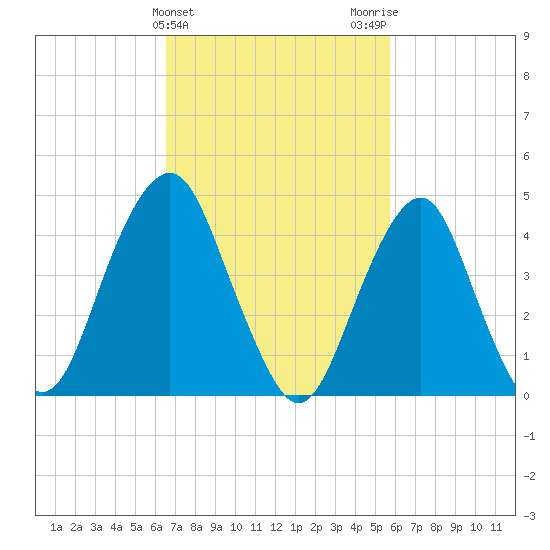 Rockaway Beach tide chart for Thursday, February 25, 2021