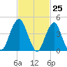 Rockaway Beach tide chart for Thursday, February 25, 2021