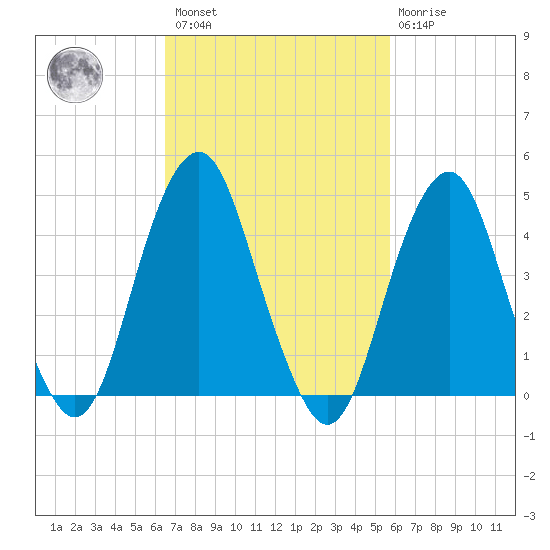Rockaway Beach tide chart for Saturday, February 27, 2021