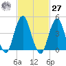Rockaway Beach tide chart for Saturday, February 27, 2021