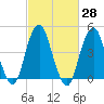 Rockaway Beach tide chart for Sunday, February 28, 2021