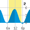 Rockaway Beach tide chart for Tuesday, February 2, 2021