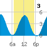Rockaway Beach tide chart for Wednesday, February 3, 2021