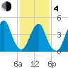 Rockaway Beach tide chart for Thursday, February 4, 2021