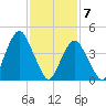 Rockaway Beach tide chart for Sunday, February 7, 2021
