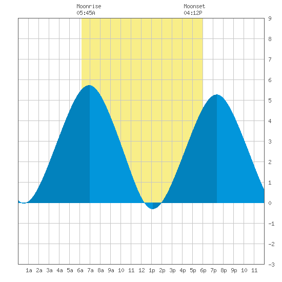 Rockaway Beach tide chart for Thursday, March 11, 2021