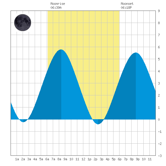 Rockaway Beach tide chart for Saturday, March 13, 2021
