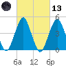 Rockaway Beach tide chart for Saturday, March 13, 2021