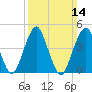Rockaway Beach tide chart for Sunday, March 14, 2021