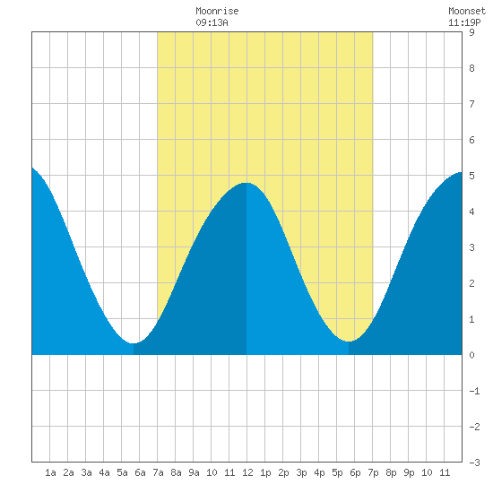 Rockaway Beach tide chart for Wednesday, March 17, 2021
