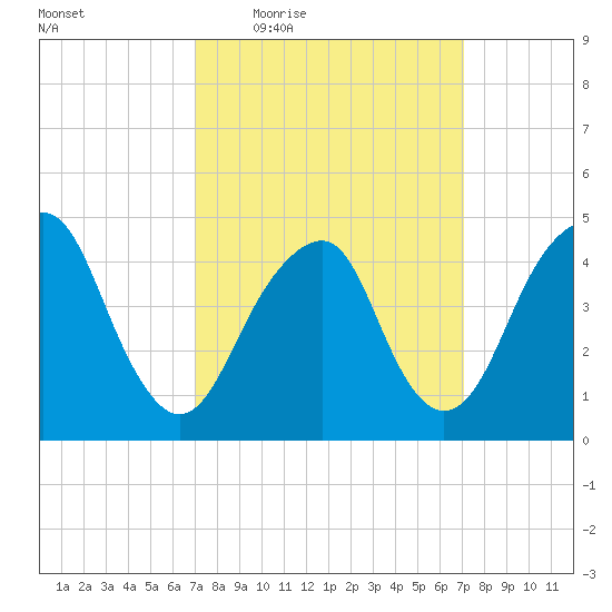 Rockaway Beach tide chart for Thursday, March 18, 2021