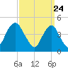 Rockaway Beach tide chart for Wednesday, March 24, 2021