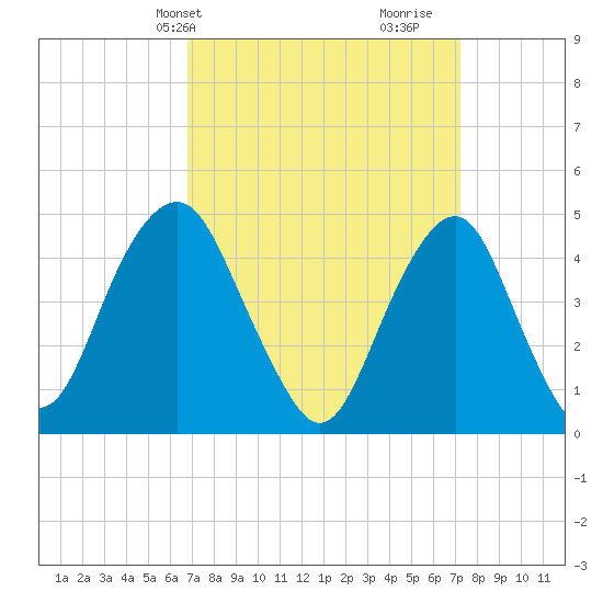 Rockaway Beach tide chart for Thursday, March 25, 2021