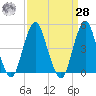 Rockaway Beach tide chart for Sunday, March 28, 2021