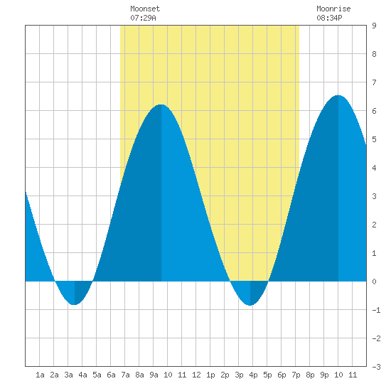 Rockaway Beach tide chart for Monday, March 29, 2021