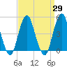Rockaway Beach tide chart for Monday, March 29, 2021