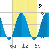 Rockaway Beach tide chart for Tuesday, March 2, 2021