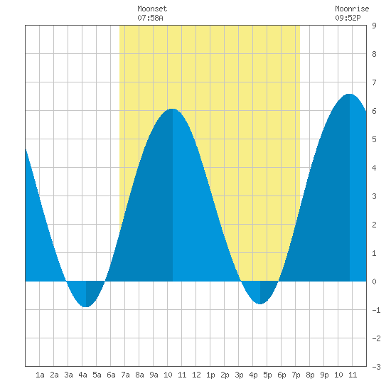Rockaway Beach tide chart for Tuesday, March 30, 2021