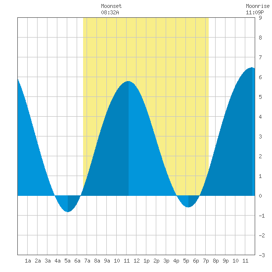 Rockaway Beach tide chart for Wednesday, March 31, 2021