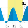 Rockaway Beach tide chart for Wednesday, March 31, 2021