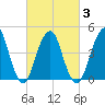 Rockaway Beach tide chart for Wednesday, March 3, 2021